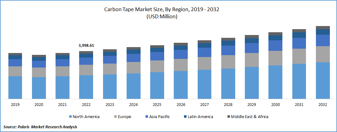 Carbon Tape Market Size
